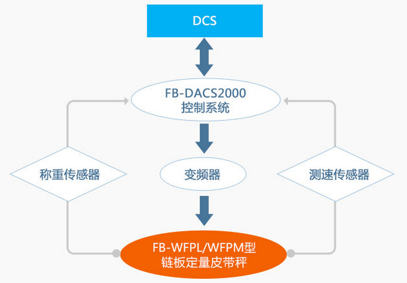 鏈板式計量稱重給料機(jī)工作原理 鏈板式計量稱重給料機(jī)工作原理